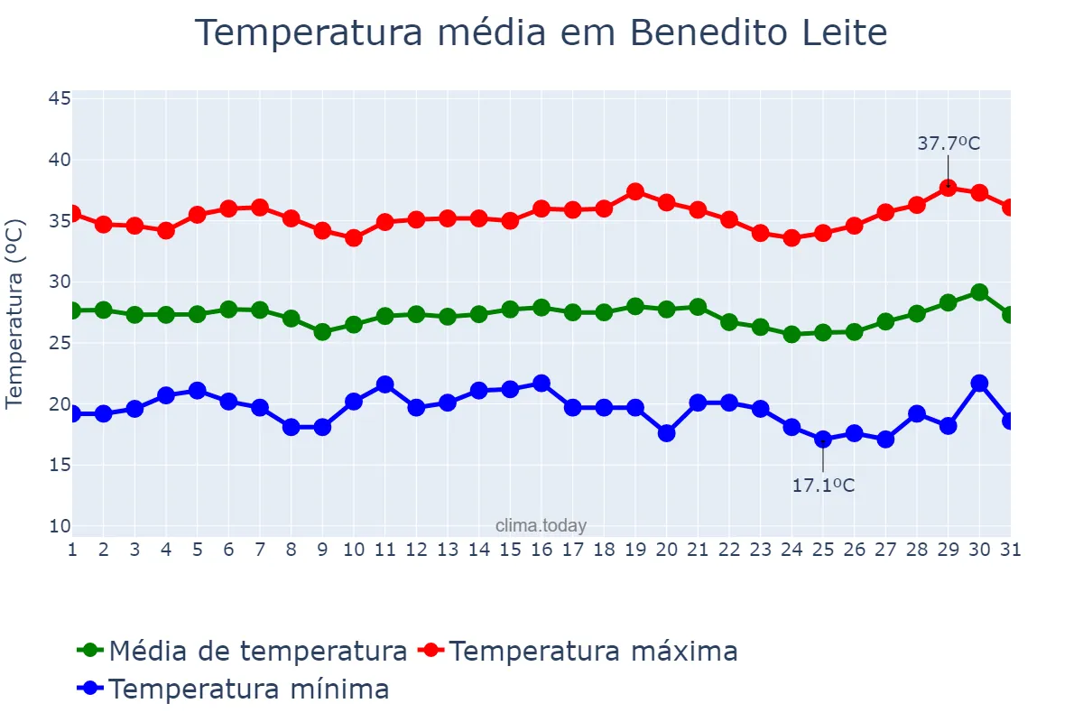 Temperatura em julho em Benedito Leite, MA, BR