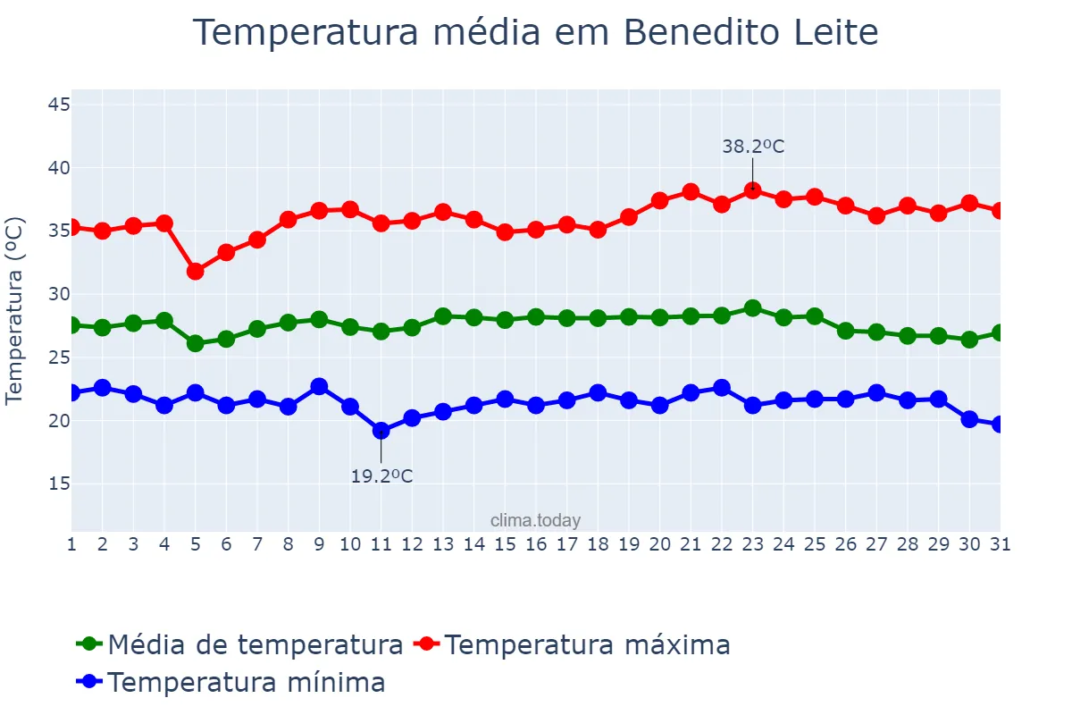 Temperatura em maio em Benedito Leite, MA, BR