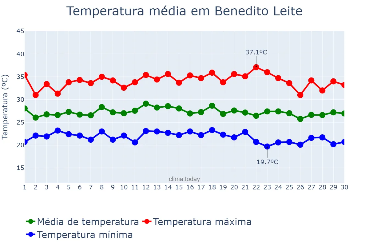 Temperatura em novembro em Benedito Leite, MA, BR