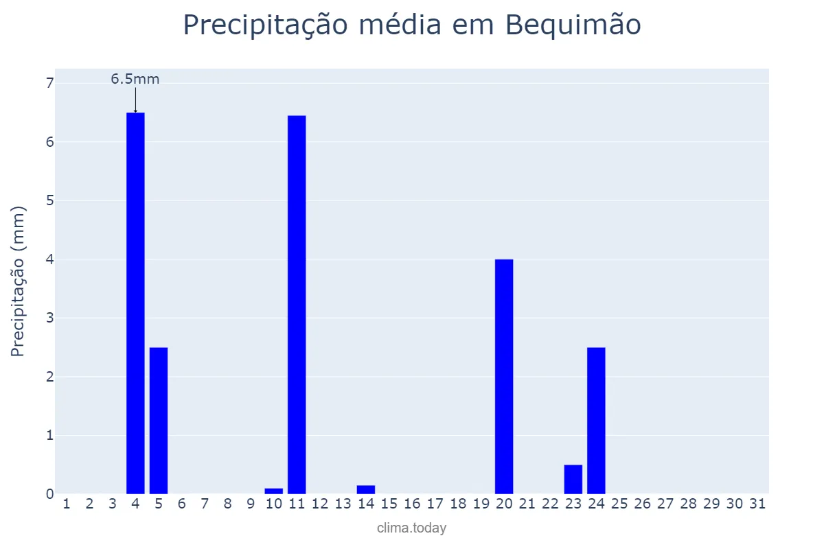 Precipitação em agosto em Bequimão, MA, BR