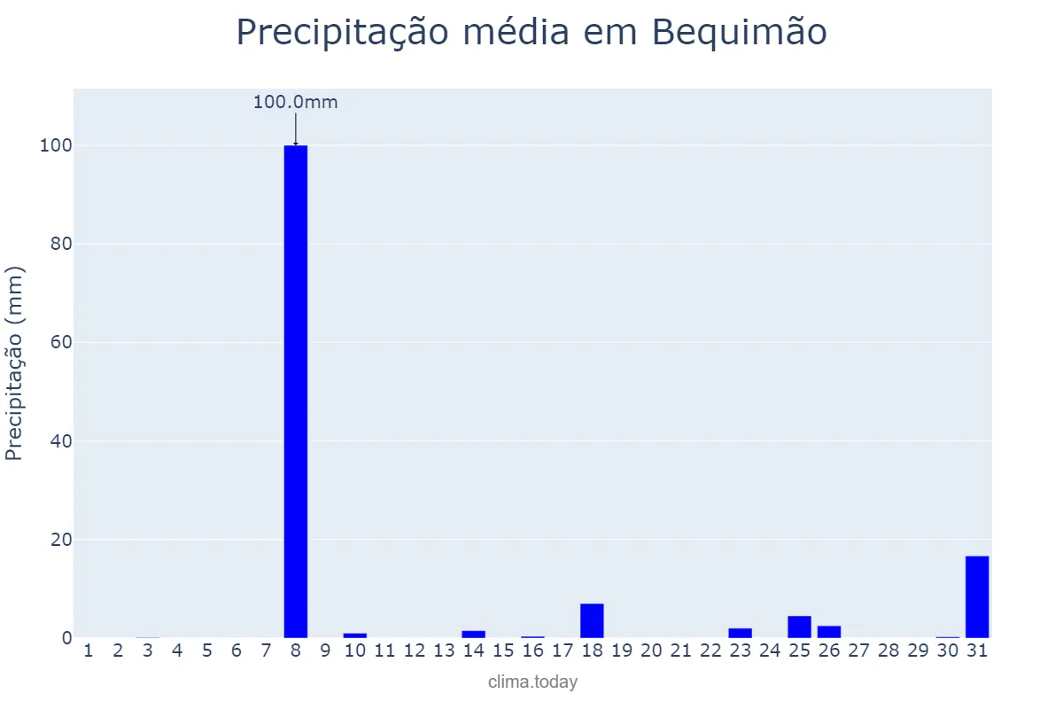 Precipitação em dezembro em Bequimão, MA, BR