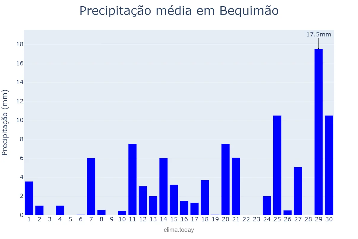 Precipitação em junho em Bequimão, MA, BR