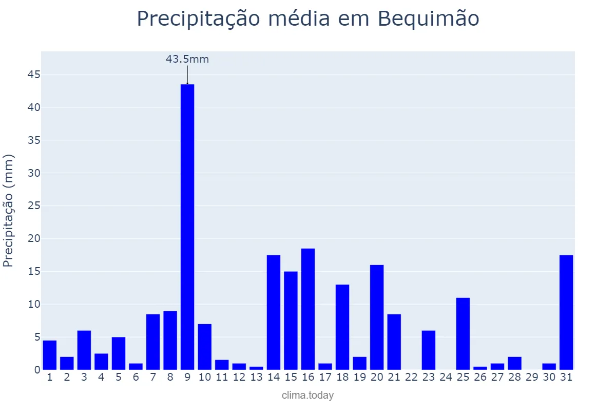 Precipitação em marco em Bequimão, MA, BR