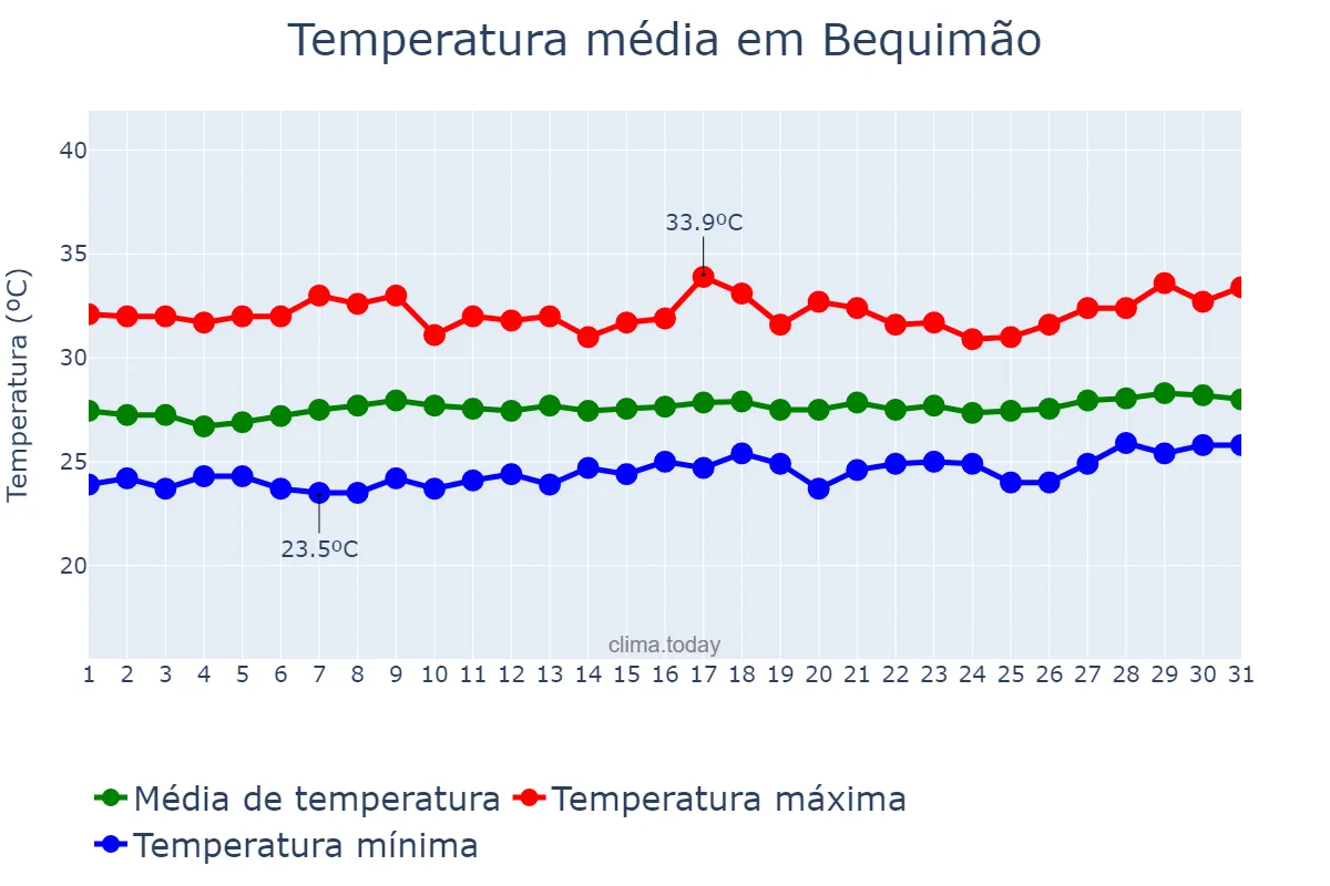 Temperatura em agosto em Bequimão, MA, BR