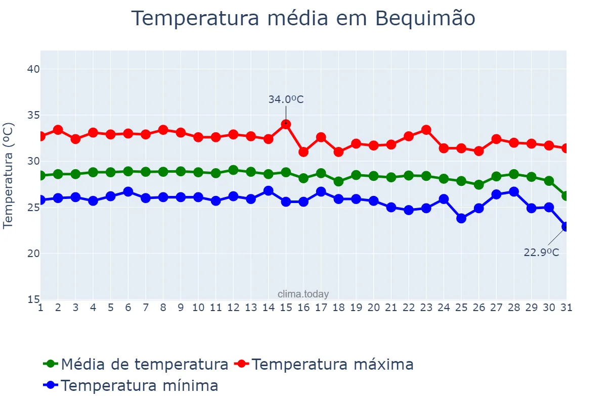 Temperatura em dezembro em Bequimão, MA, BR