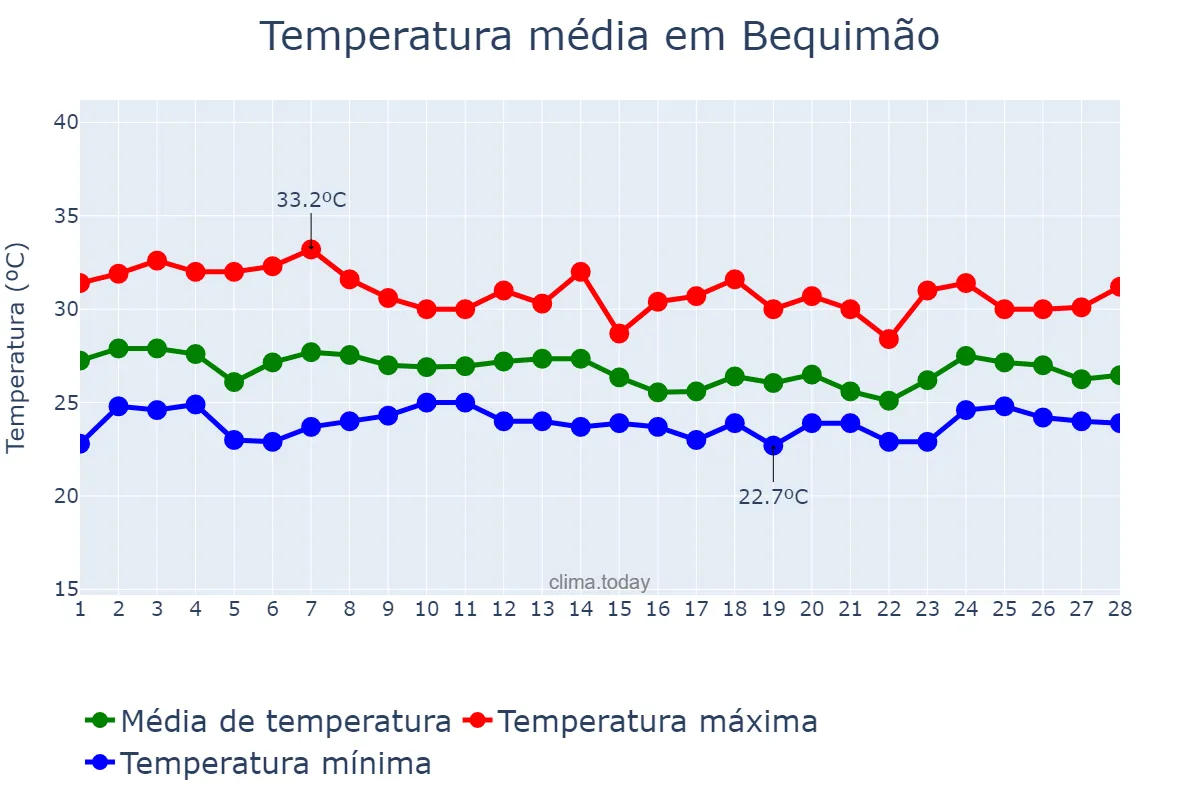 Temperatura em fevereiro em Bequimão, MA, BR