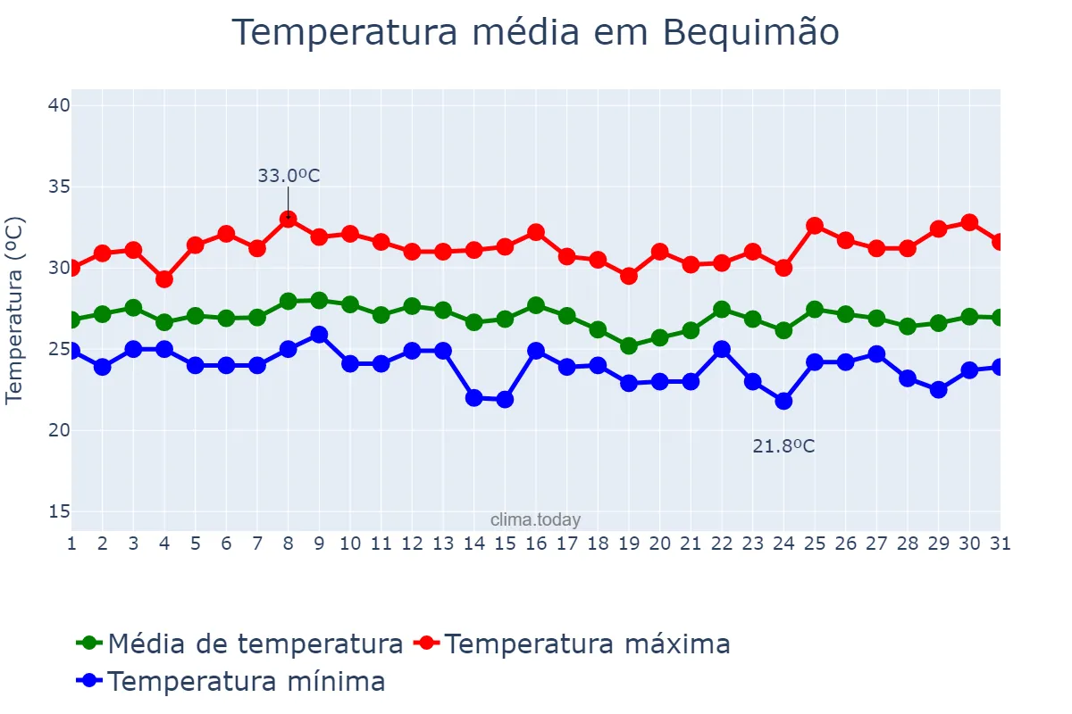 Temperatura em janeiro em Bequimão, MA, BR