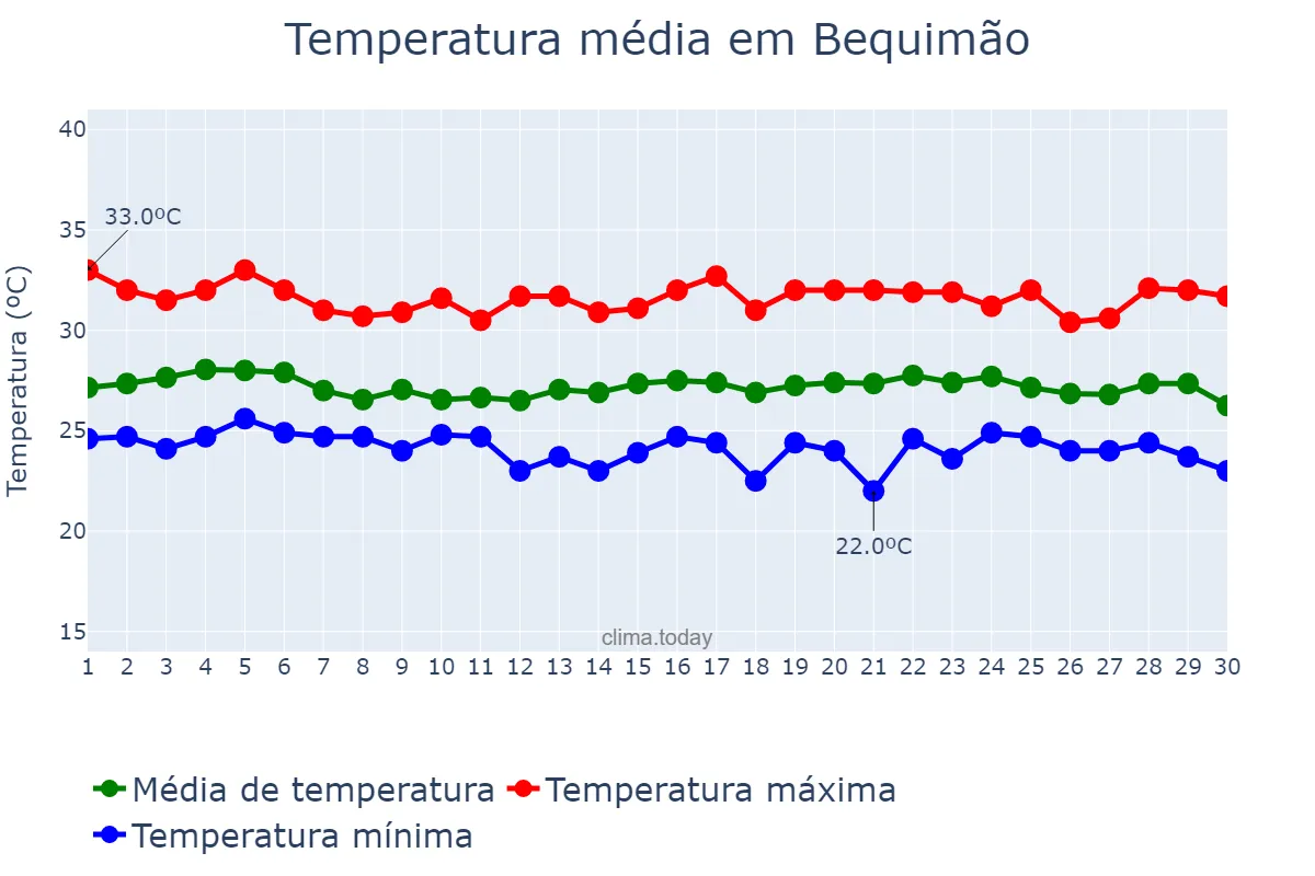 Temperatura em junho em Bequimão, MA, BR