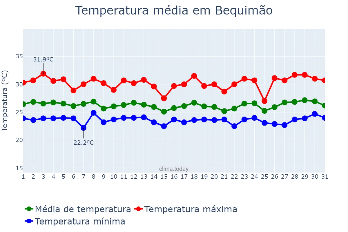 Temperatura em marco em Bequimão, MA, BR