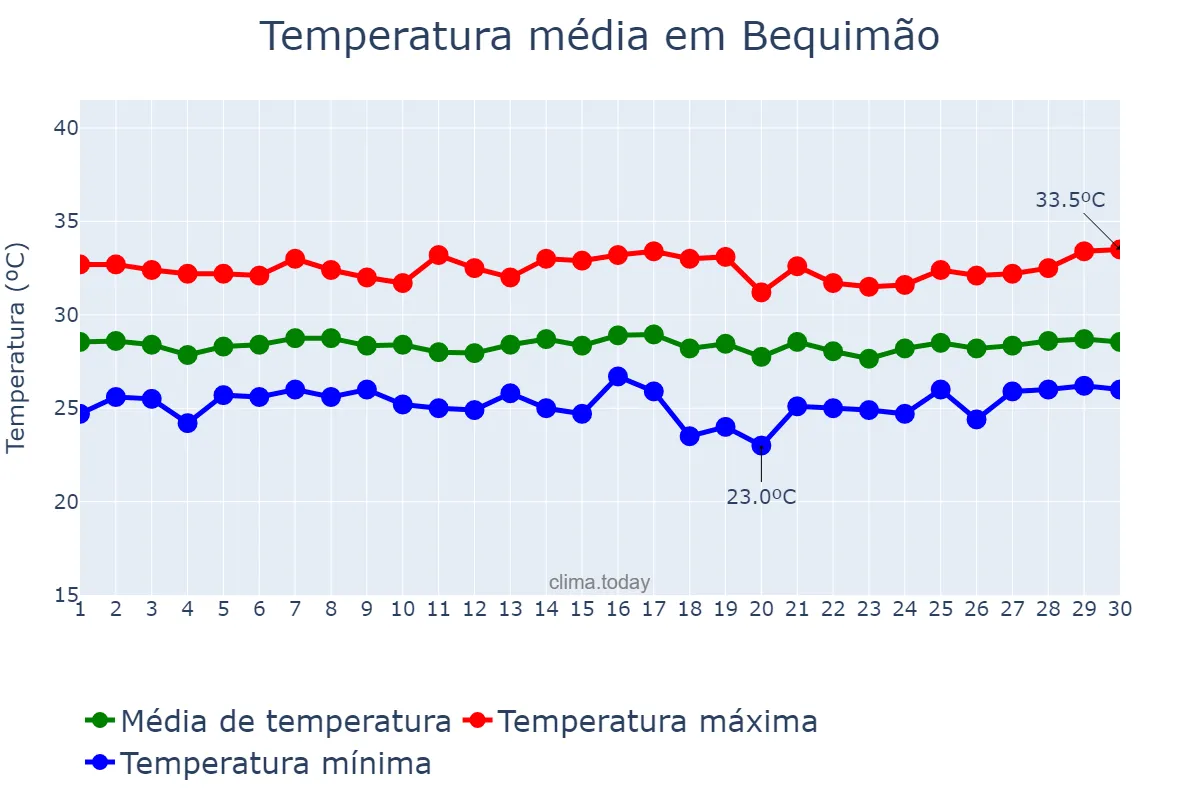 Temperatura em novembro em Bequimão, MA, BR