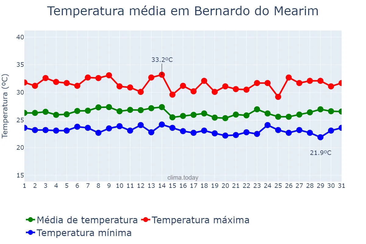 Temperatura em marco em Bernardo do Mearim, MA, BR