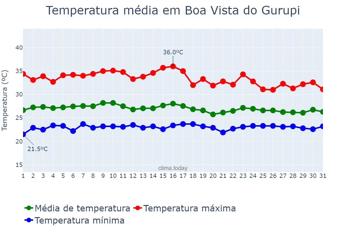 Temperatura em janeiro em Boa Vista do Gurupi, MA, BR
