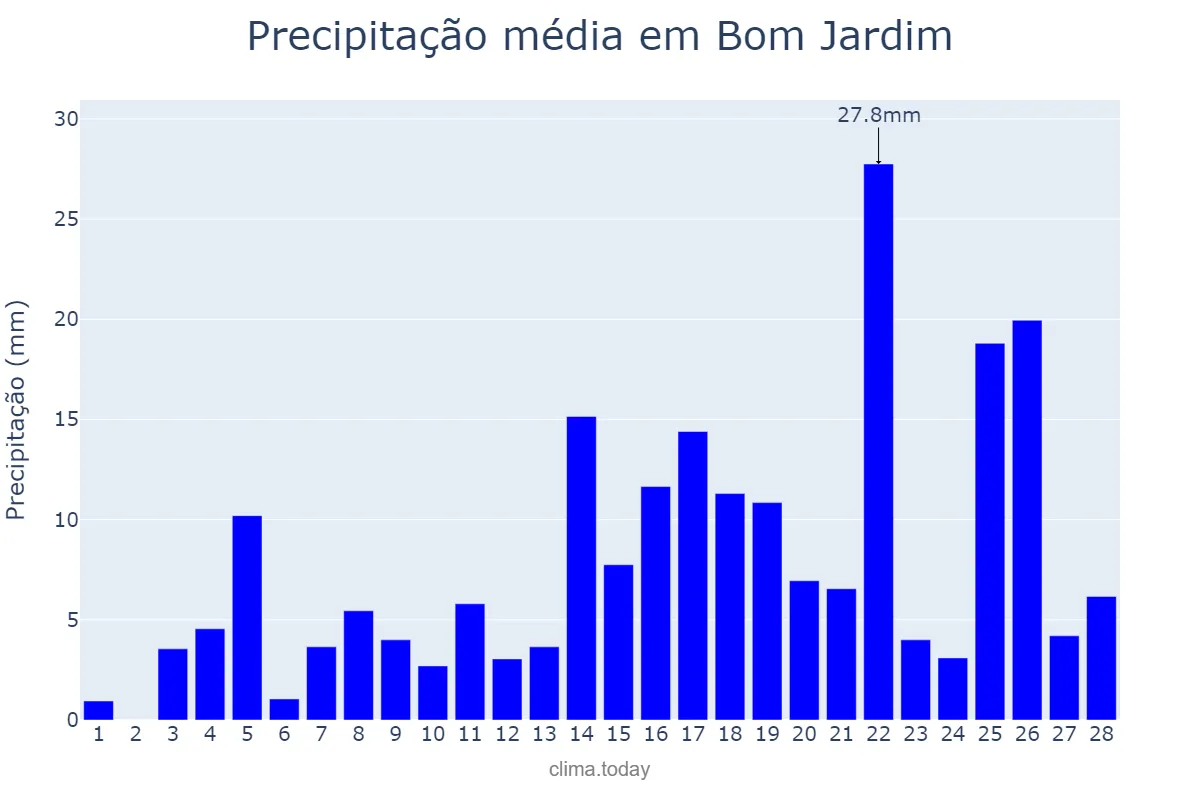 Precipitação em fevereiro em Bom Jardim, MA, BR