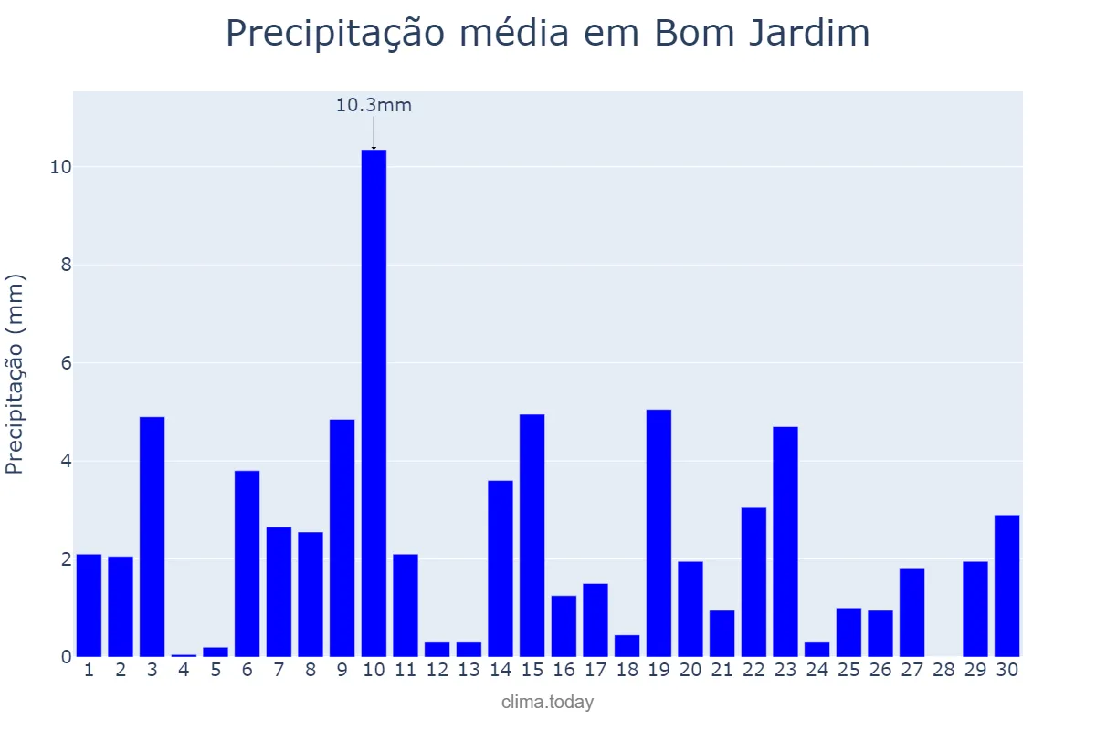 Precipitação em novembro em Bom Jardim, MA, BR