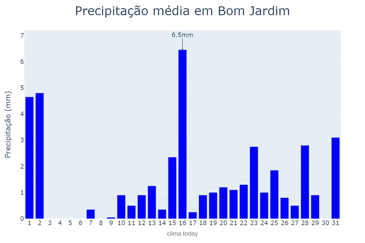 Precipitação em outubro em Bom Jardim, MA, BR