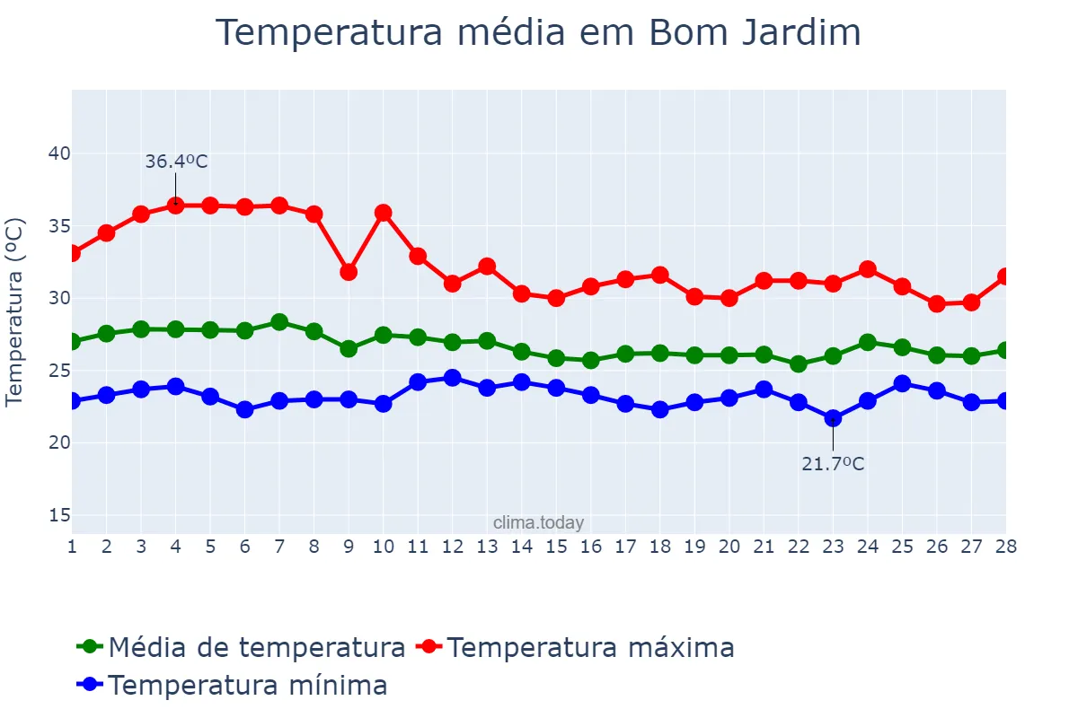 Temperatura em fevereiro em Bom Jardim, MA, BR