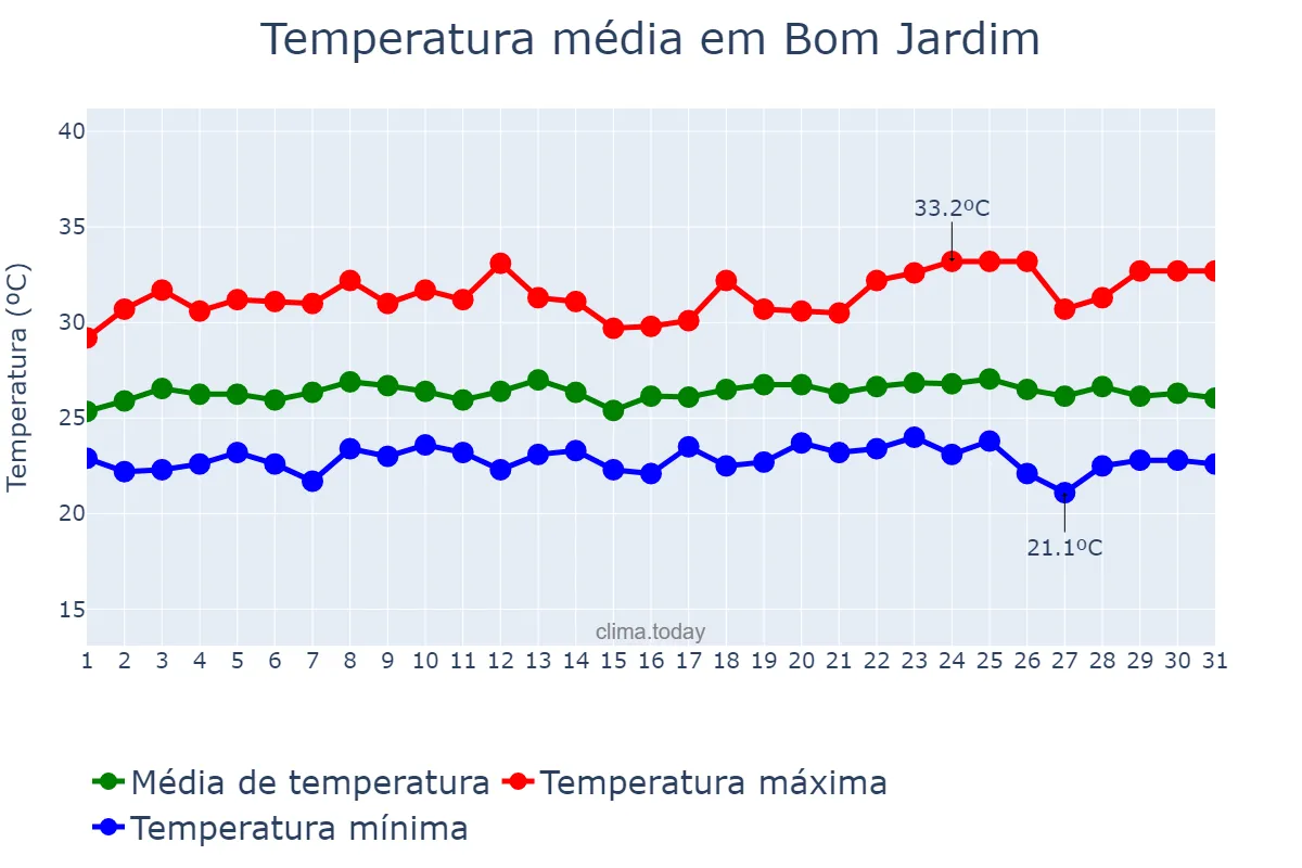 Temperatura em maio em Bom Jardim, MA, BR