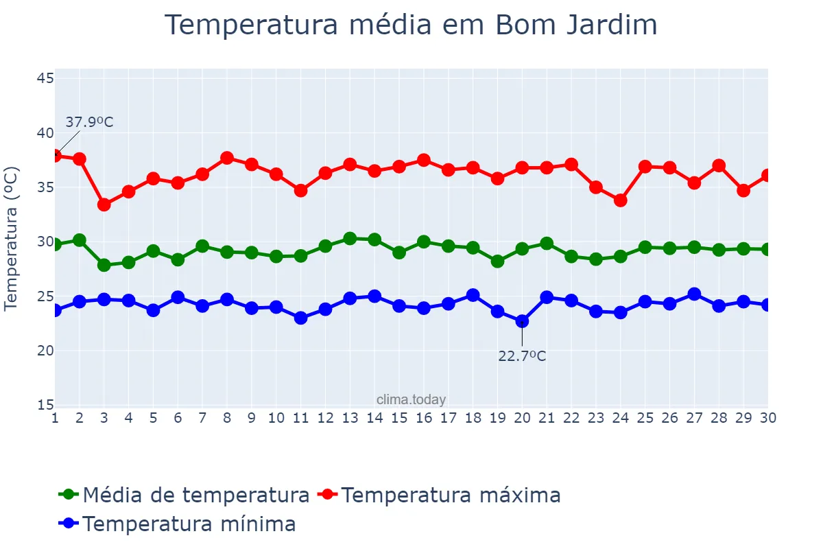 Temperatura em novembro em Bom Jardim, MA, BR