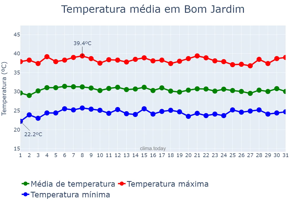Temperatura em outubro em Bom Jardim, MA, BR
