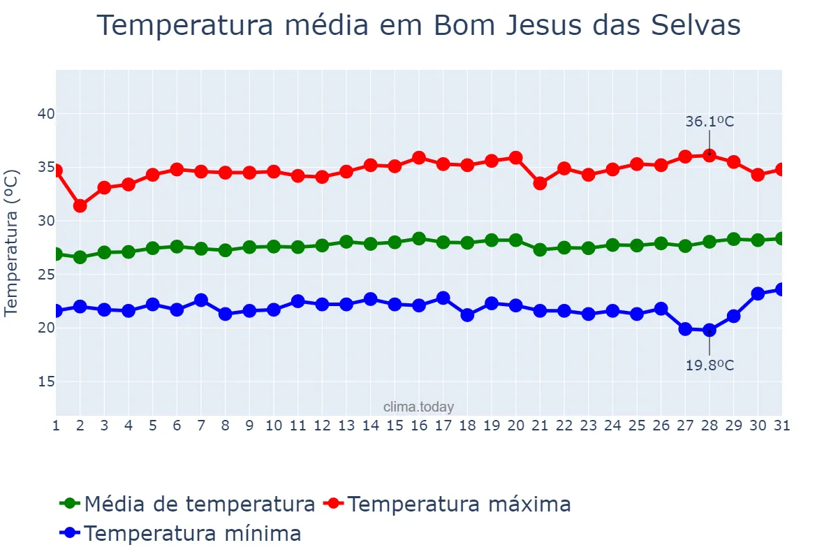 Temperatura em julho em Bom Jesus das Selvas, MA, BR