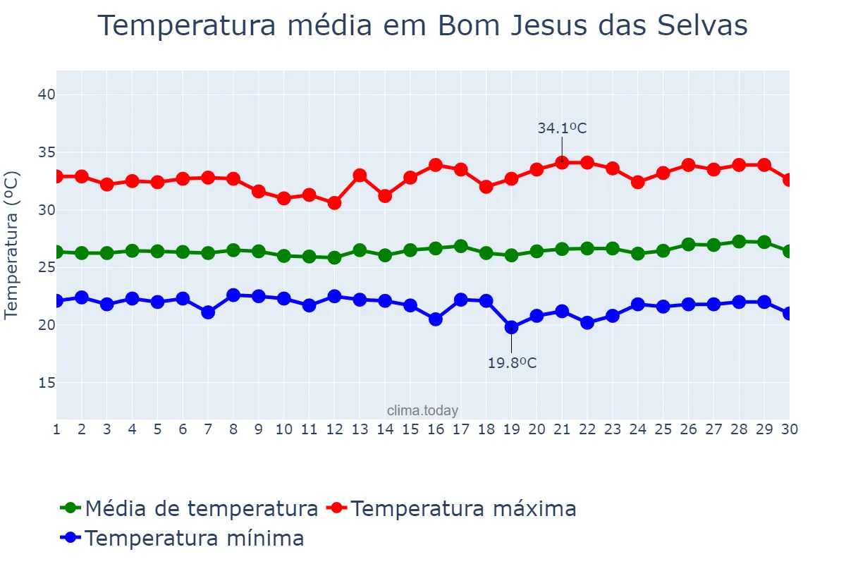 Temperatura em junho em Bom Jesus das Selvas, MA, BR