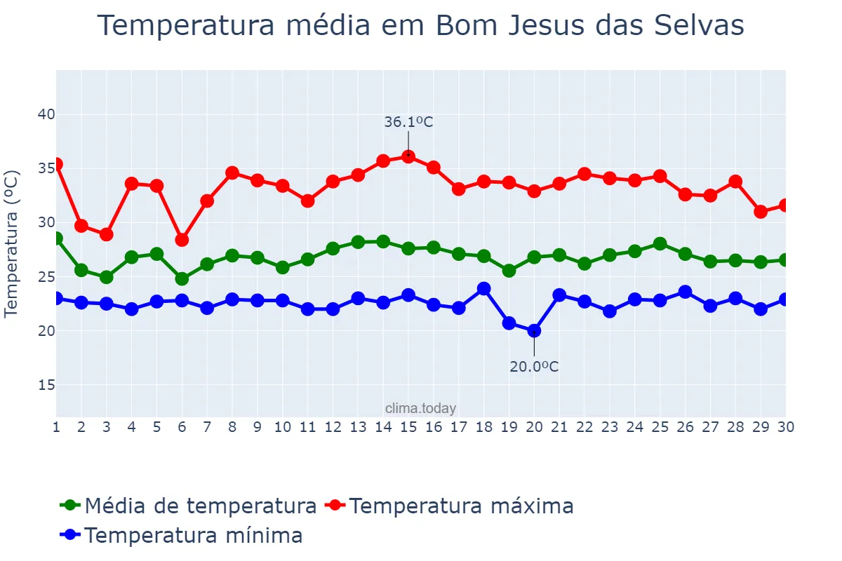 Temperatura em novembro em Bom Jesus das Selvas, MA, BR