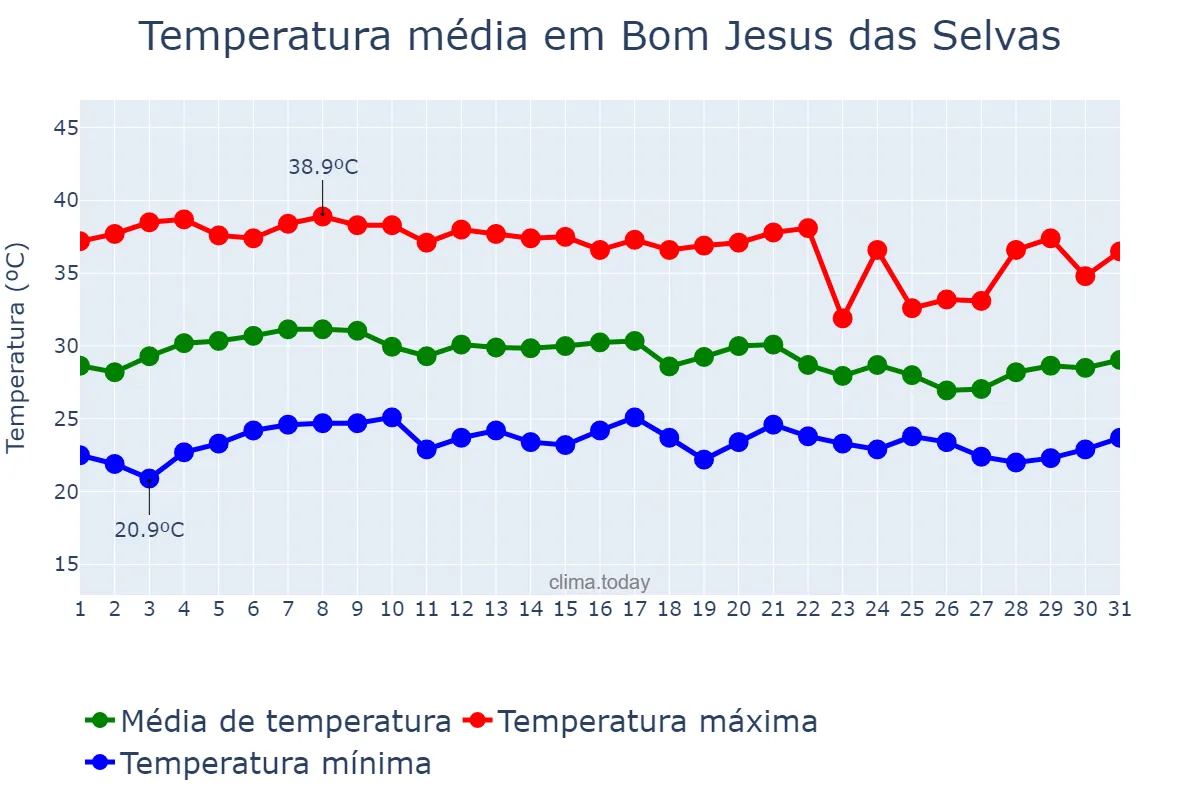 Temperatura em outubro em Bom Jesus das Selvas, MA, BR