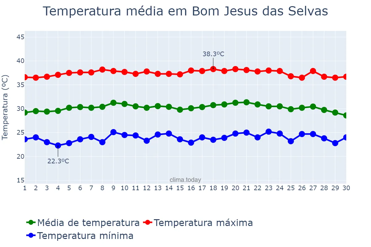 Temperatura em setembro em Bom Jesus das Selvas, MA, BR