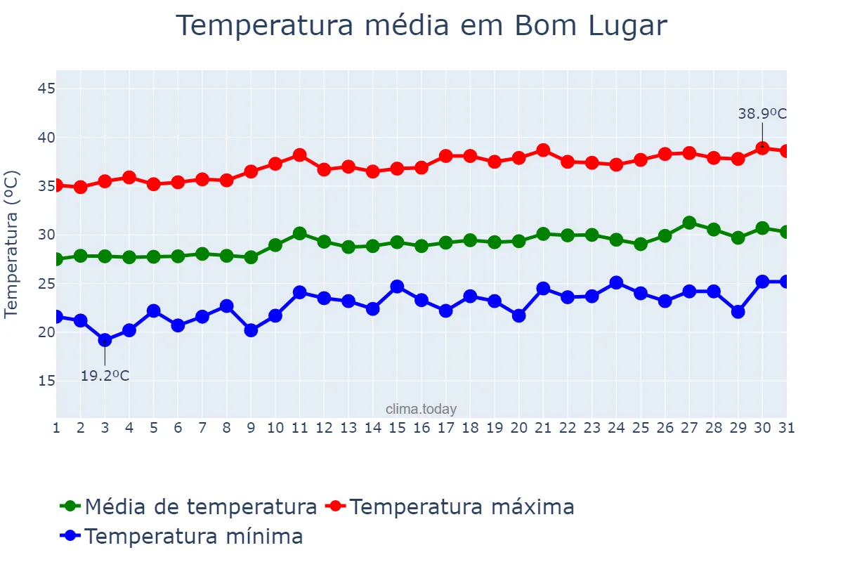 Temperatura em agosto em Bom Lugar, MA, BR