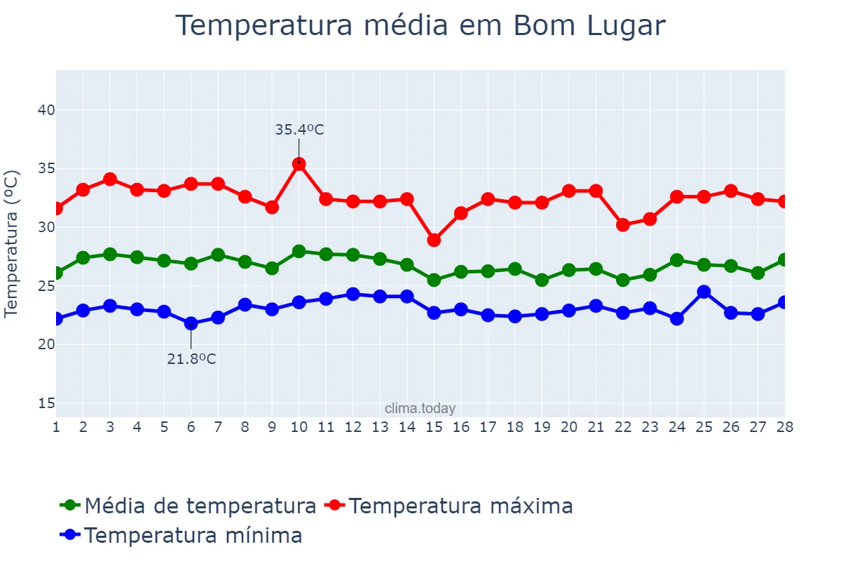 Temperatura em fevereiro em Bom Lugar, MA, BR