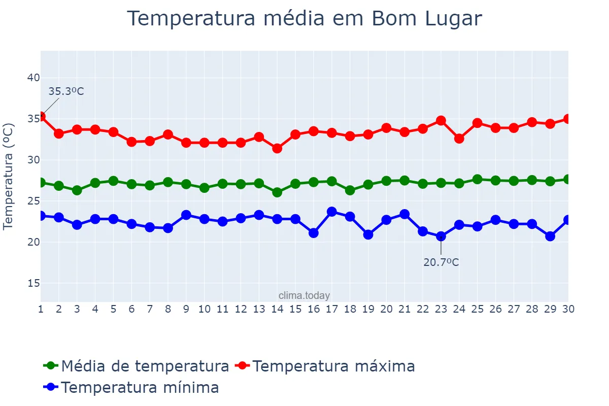 Temperatura em junho em Bom Lugar, MA, BR