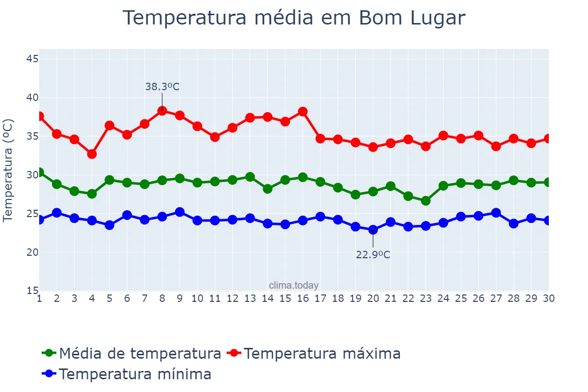 Temperatura em novembro em Bom Lugar, MA, BR