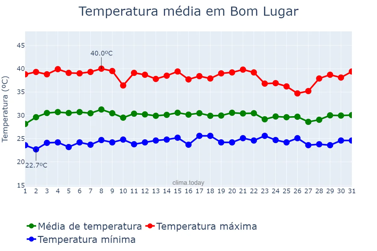 Temperatura em outubro em Bom Lugar, MA, BR