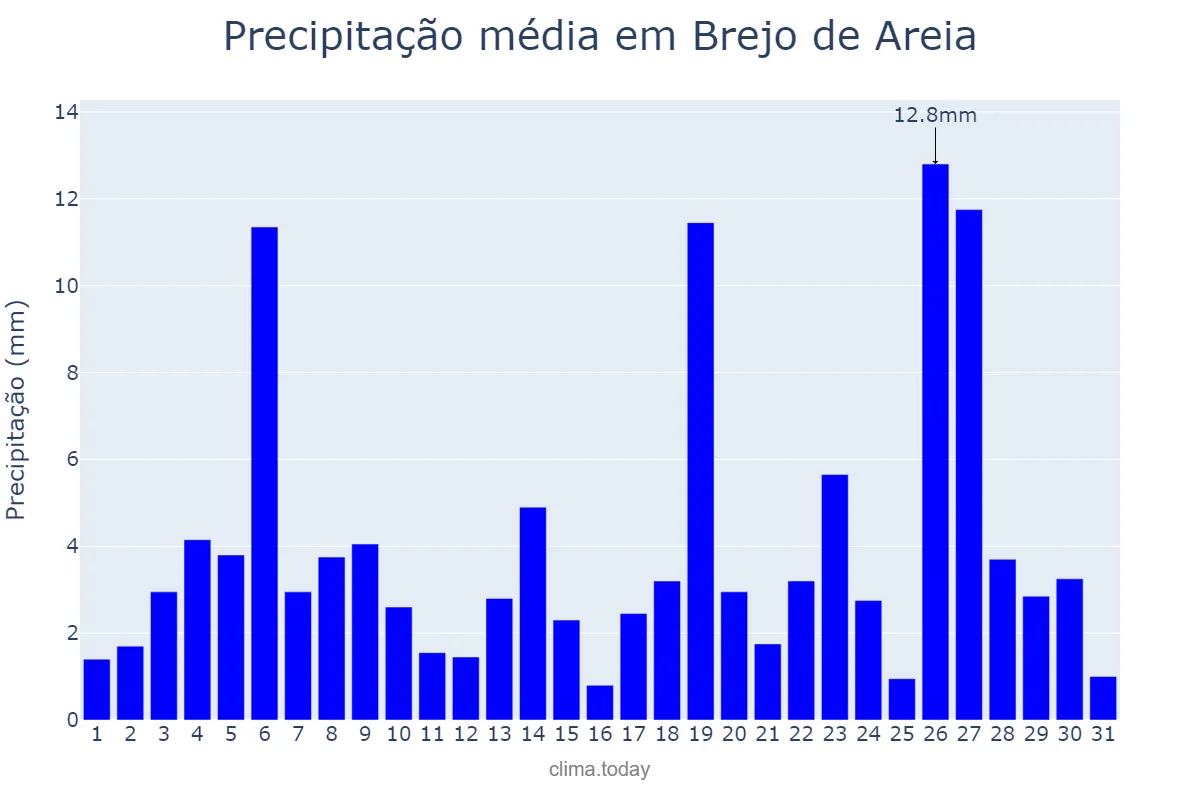Precipitação em janeiro em Brejo de Areia, MA, BR