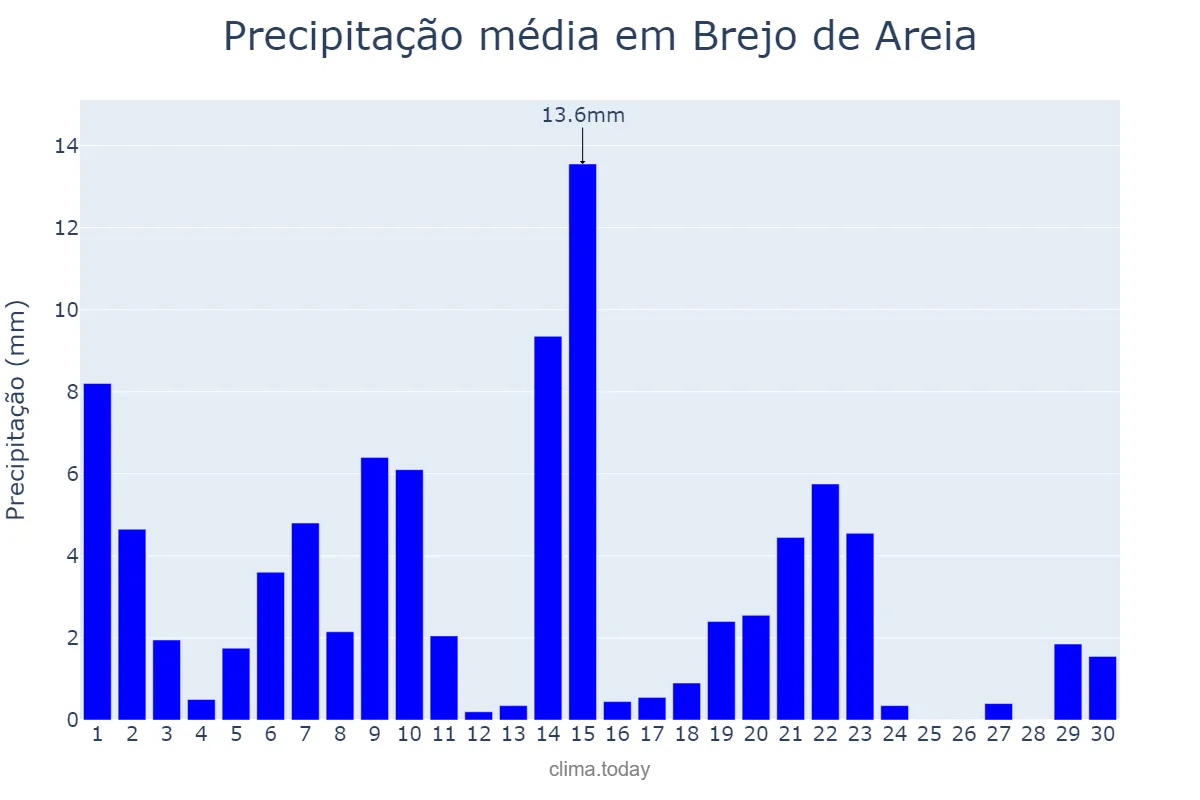 Precipitação em novembro em Brejo de Areia, MA, BR