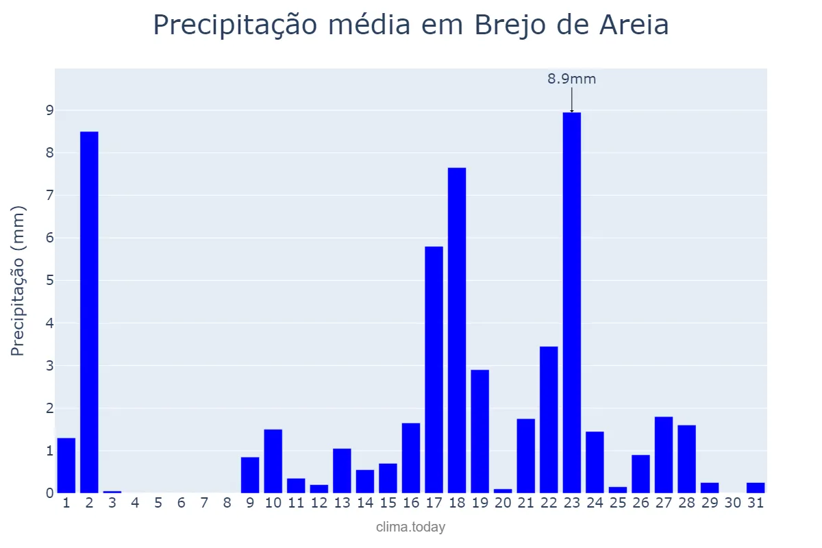 Precipitação em outubro em Brejo de Areia, MA, BR