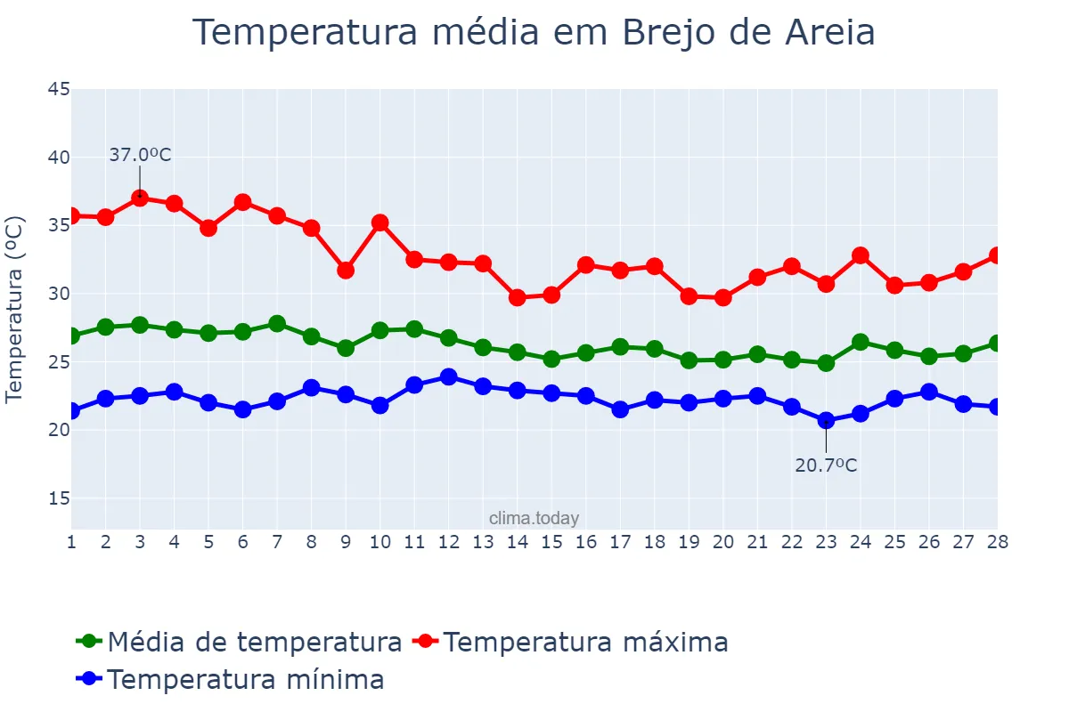 Temperatura em fevereiro em Brejo de Areia, MA, BR