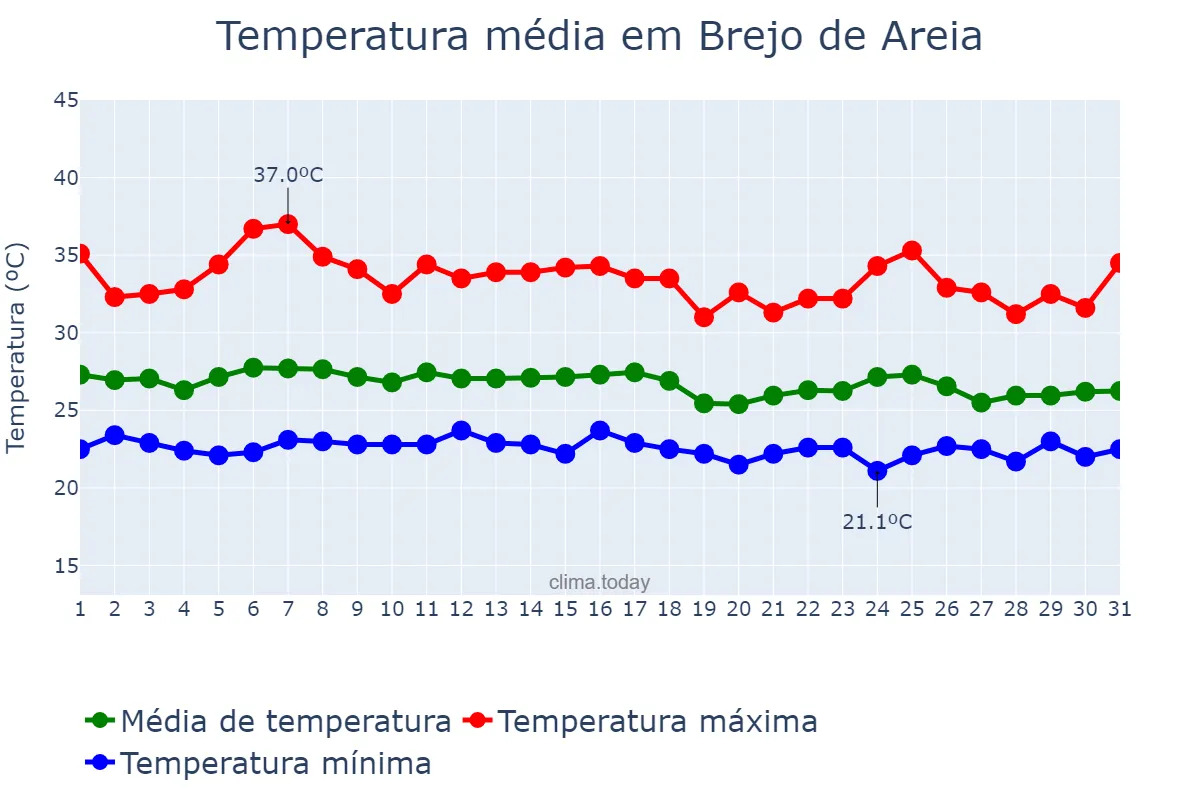 Temperatura em janeiro em Brejo de Areia, MA, BR