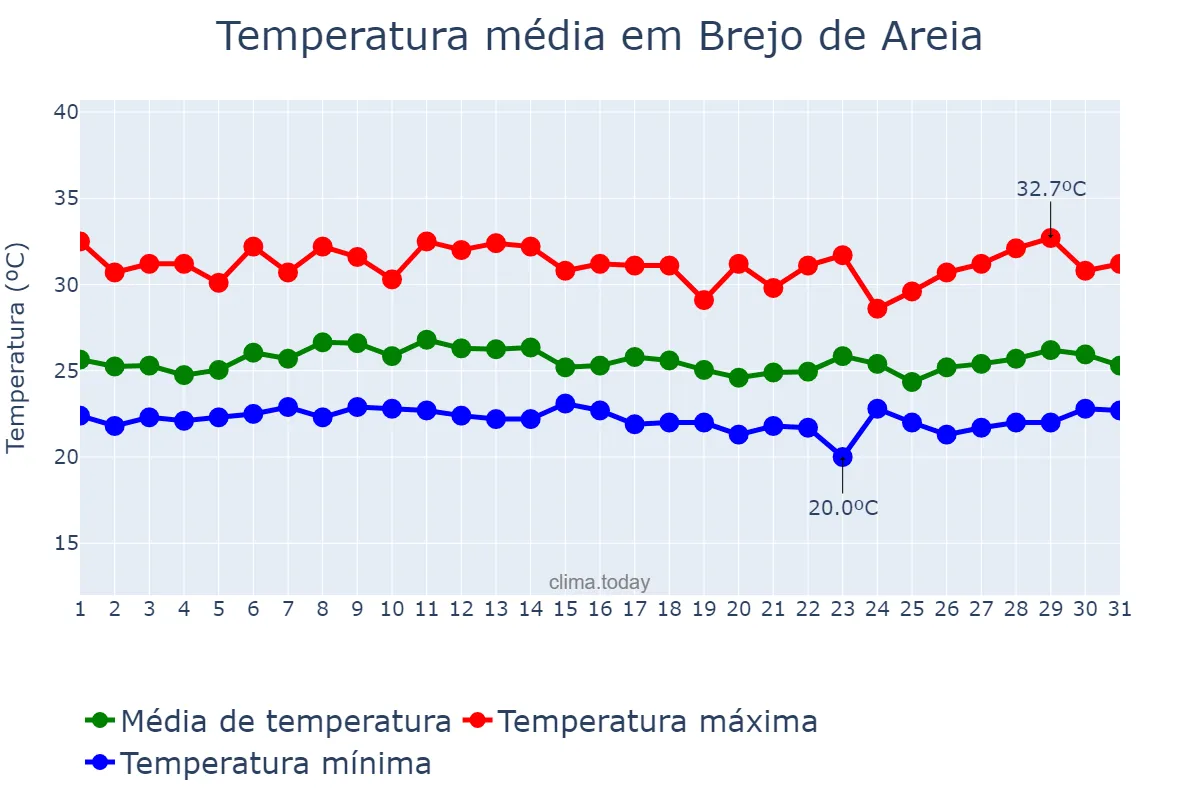 Temperatura em marco em Brejo de Areia, MA, BR