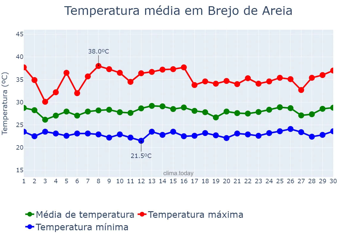 Temperatura em novembro em Brejo de Areia, MA, BR