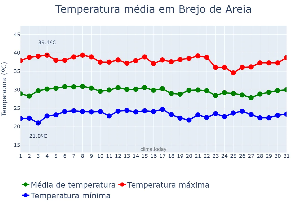Temperatura em outubro em Brejo de Areia, MA, BR