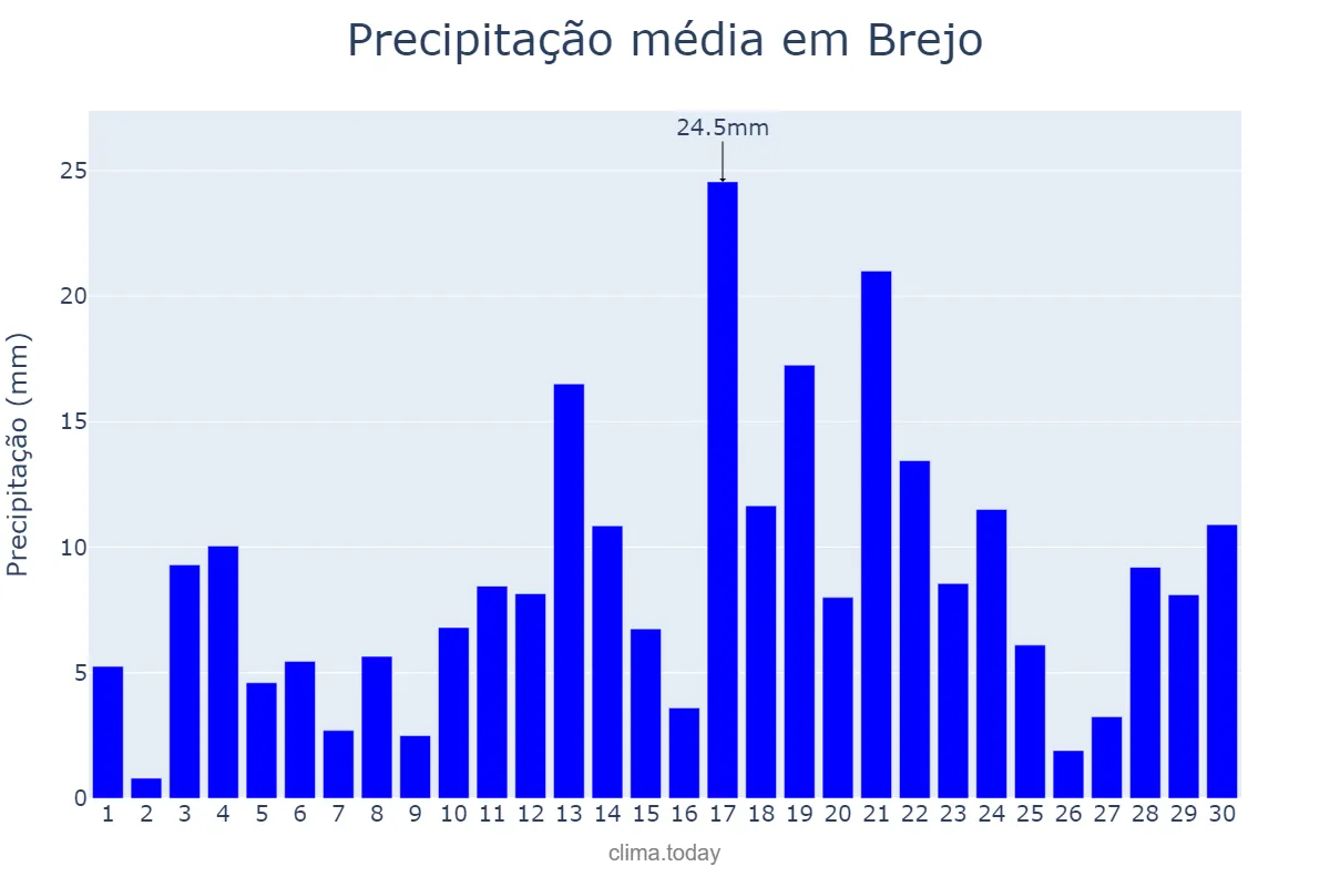 Precipitação em abril em Brejo, MA, BR