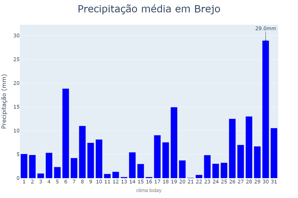 Precipitação em janeiro em Brejo, MA, BR