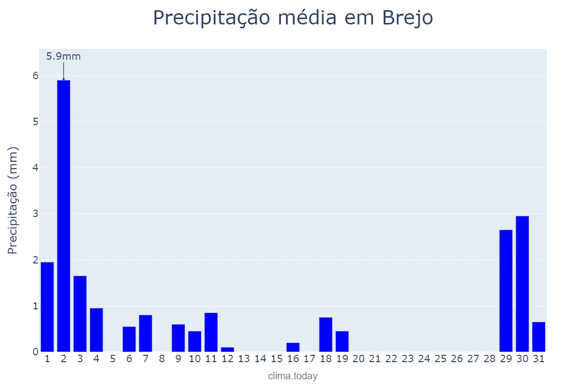 Precipitação em julho em Brejo, MA, BR