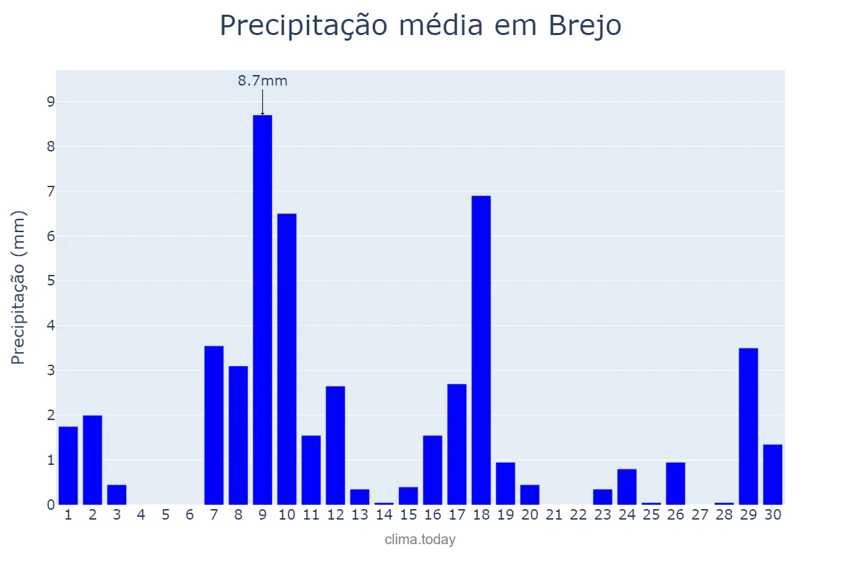 Precipitação em junho em Brejo, MA, BR