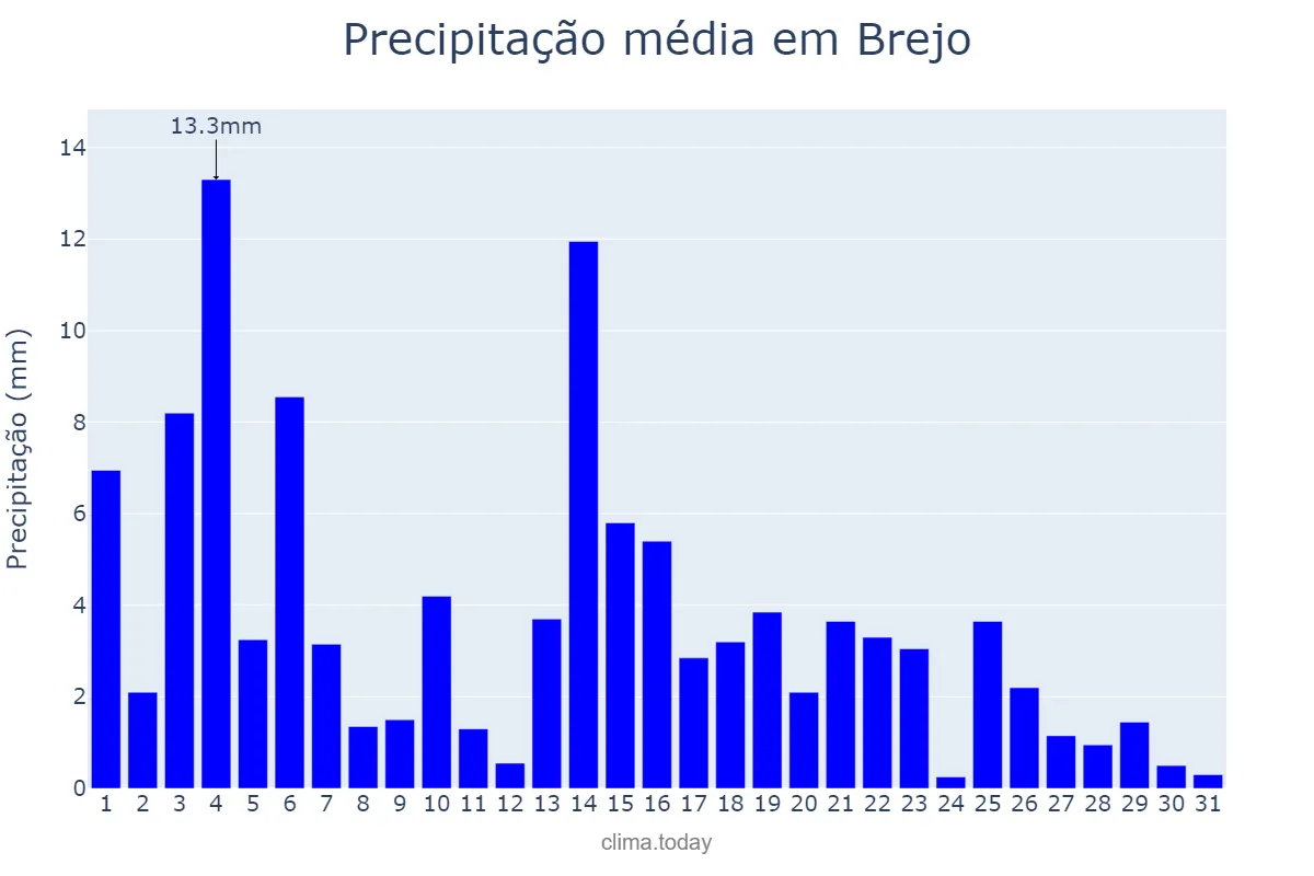 Precipitação em maio em Brejo, MA, BR