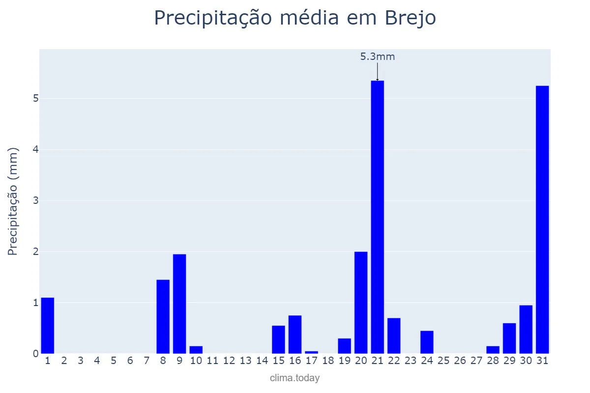 Precipitação em outubro em Brejo, MA, BR