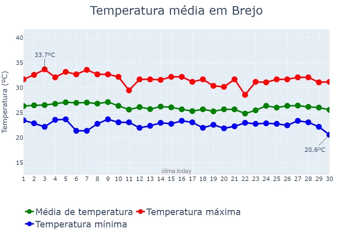 Temperatura em abril em Brejo, MA, BR