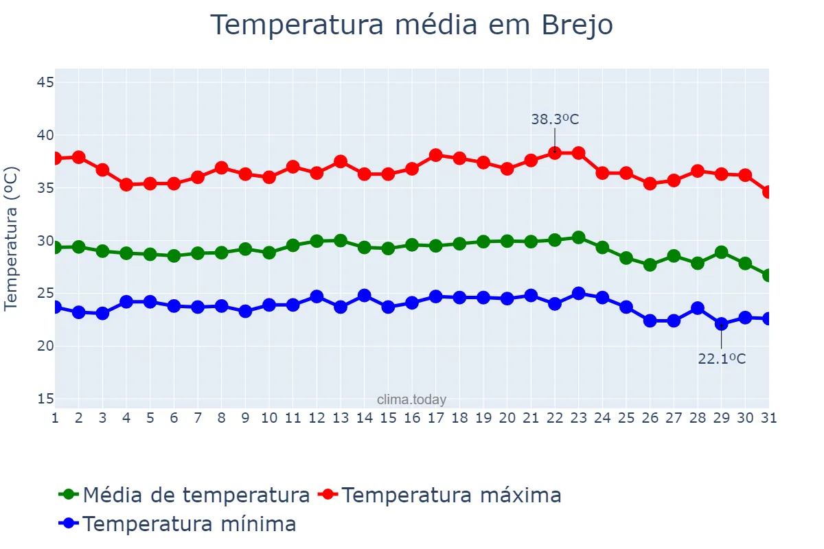 Temperatura em dezembro em Brejo, MA, BR