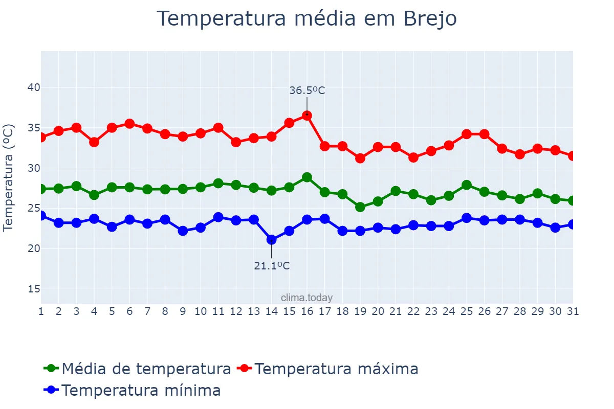 Temperatura em janeiro em Brejo, MA, BR